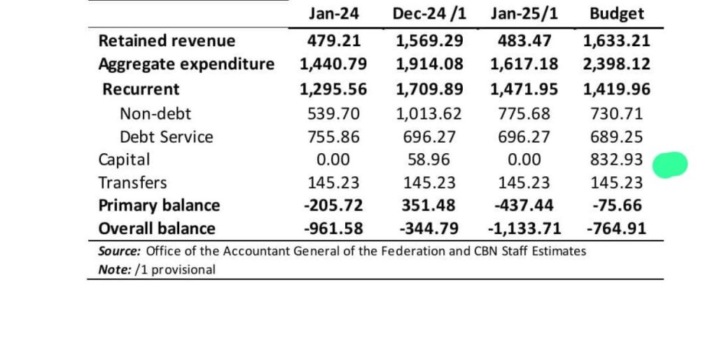 Nigeria spends N1.3trn on debt servicing in two months as capital expenditure hits zero