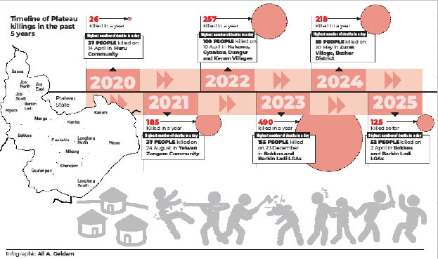 Real reasons peace has eluded Plateau