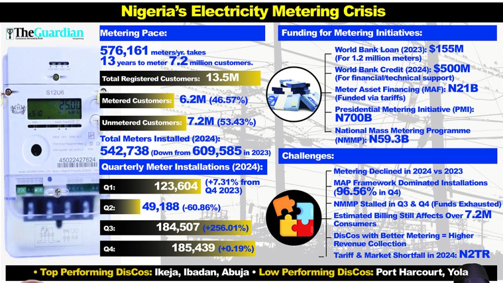 Why it may take DisCos 11 years, N1.4 trn to bridge 7.2 m metering gap