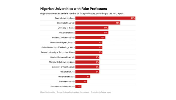 NUC Exposes 100 Fake Professors: BUK, EKSU, UI top fraud list