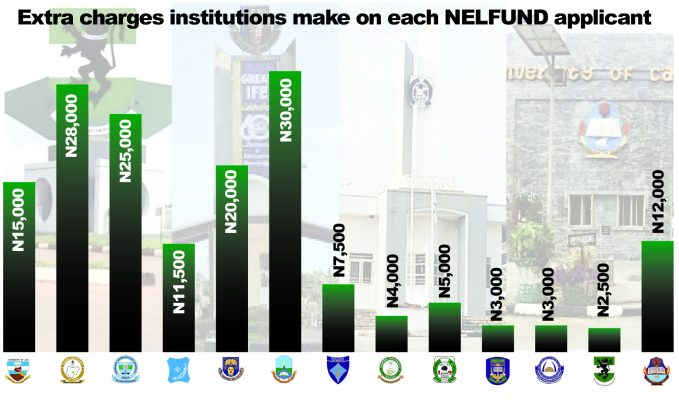 NELFUND Scandal: How universities pocket N20,000, N30,000 from govt loan disbursements