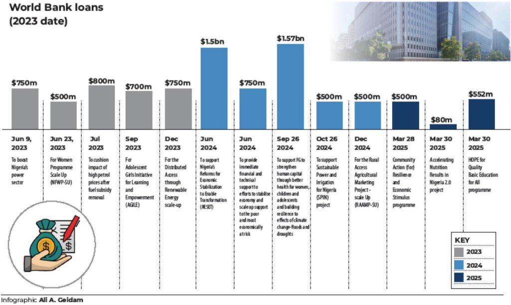 FG secures N13.21trn World Bank loans in 20 months amid rising debt profile