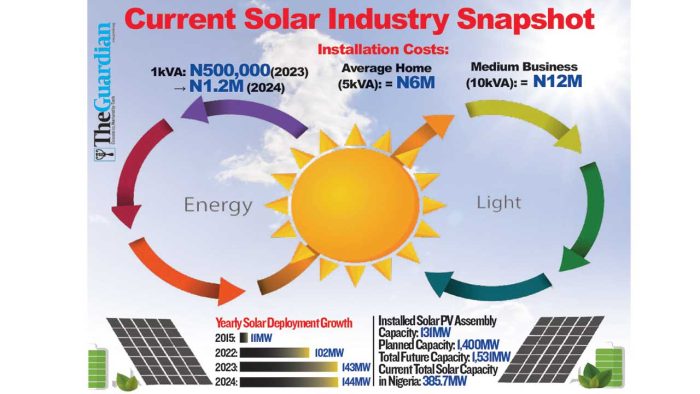 Solar crisis looms as Nigeria plans import ban, costs may spike 150%