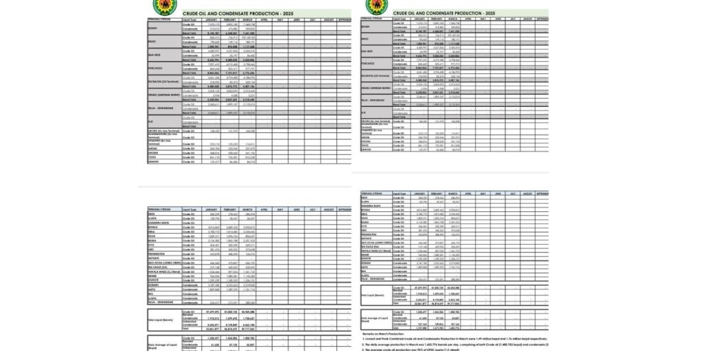 Nigeria’s crude oil output drops to record low as Rivers administrator Ibas takes office