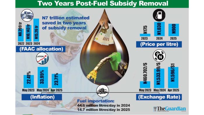 Two years after fuel subsidy removal: N7tn saved but inflation, hardship persist