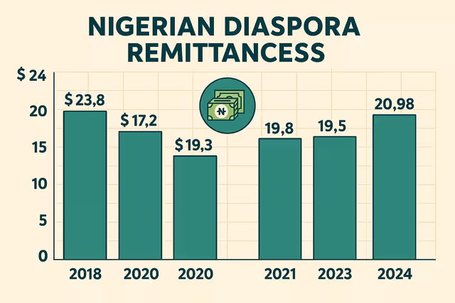 Why Nigerians in diaspora send billions home each year