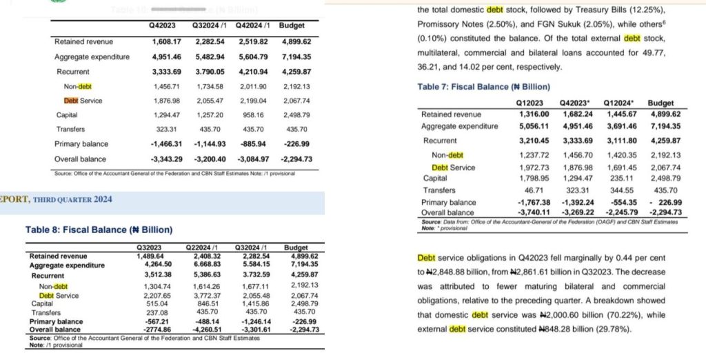 Tinubu’s 40% debt service claim collapses under CBN data scrutiny as apex bank reports reveal 157%