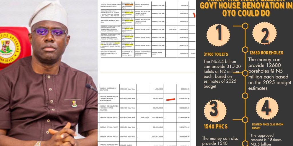 Oyo spends ₦63.4 billion on govt house revamping—44% of IGR, more than health budget, enough to renovate over 1,500 health centres