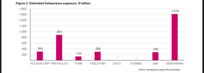 Why top Nigerian banks may suspend dividends until 2028
