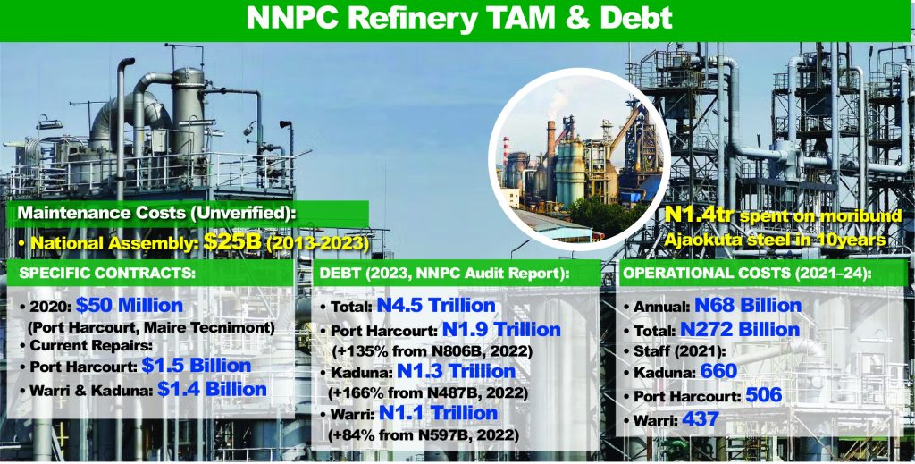 Refineries, Ajaokuta Steel remain dormant despite ₦6.5tr expenditure in 10 years