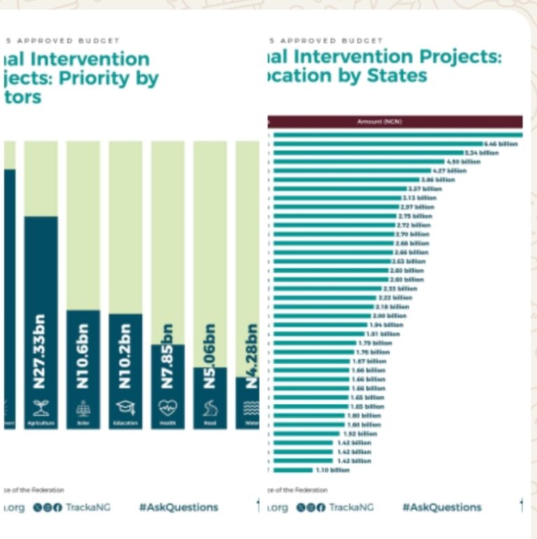 FG rolls out ₦100bn projects across Ogun, Kano, Akwa Ibom constituencies