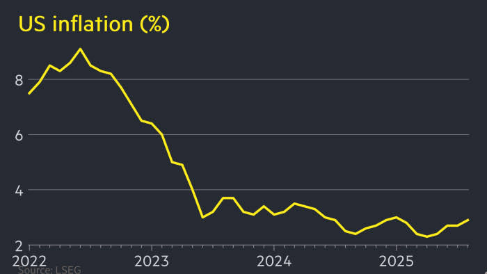 Rising inflation puts Fed in tight spot as U.S. job market weakens