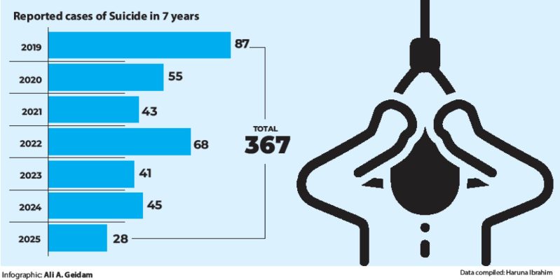 Rising suicide cases spark alarm on World Suicide Prevention Day