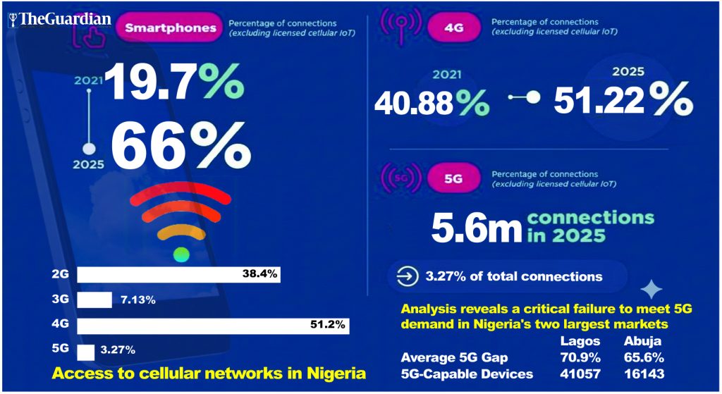 5G adoption stalls as high costs keep low-income Nigerians offline