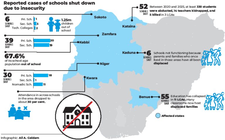 Thousands of children out of school as bandit attacks shut learning  centres