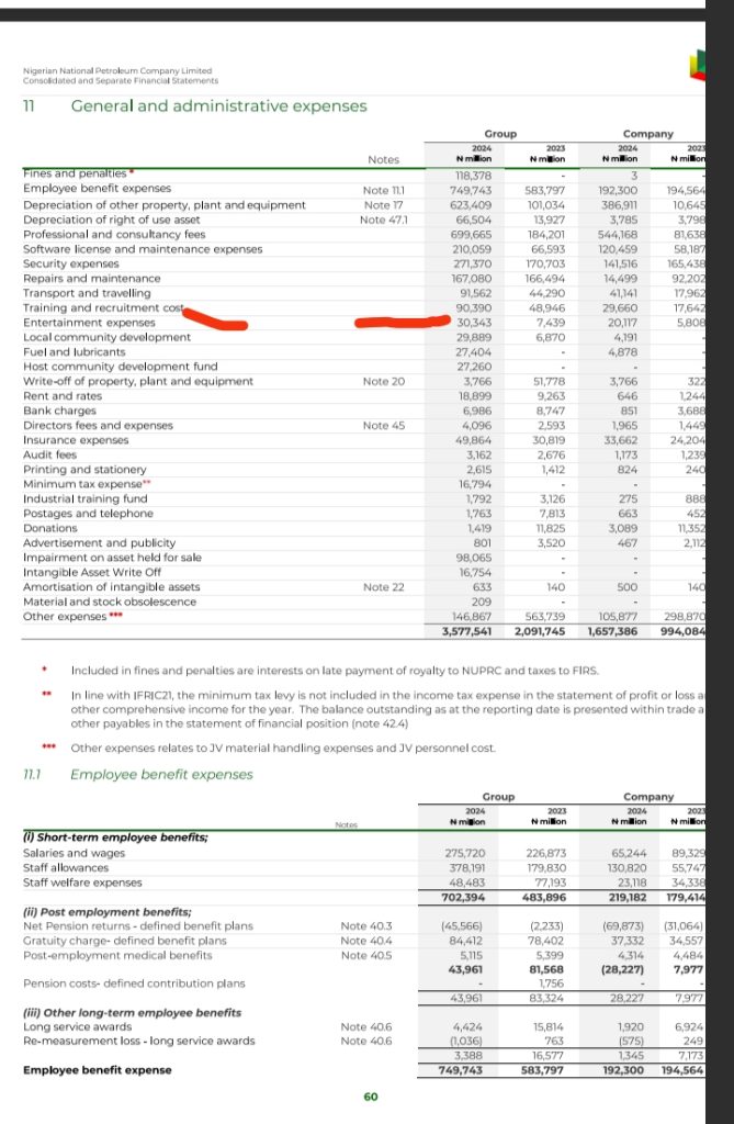 NNPCL audit reveals N30bn spent on ‘entertainment’ in one year