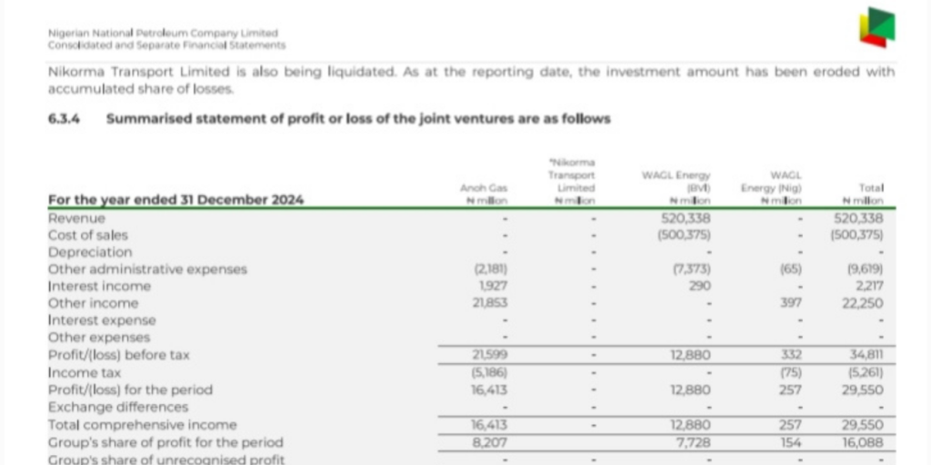 Report: Four NNPCL joint ventures rack up N117.7bn in short-term debts