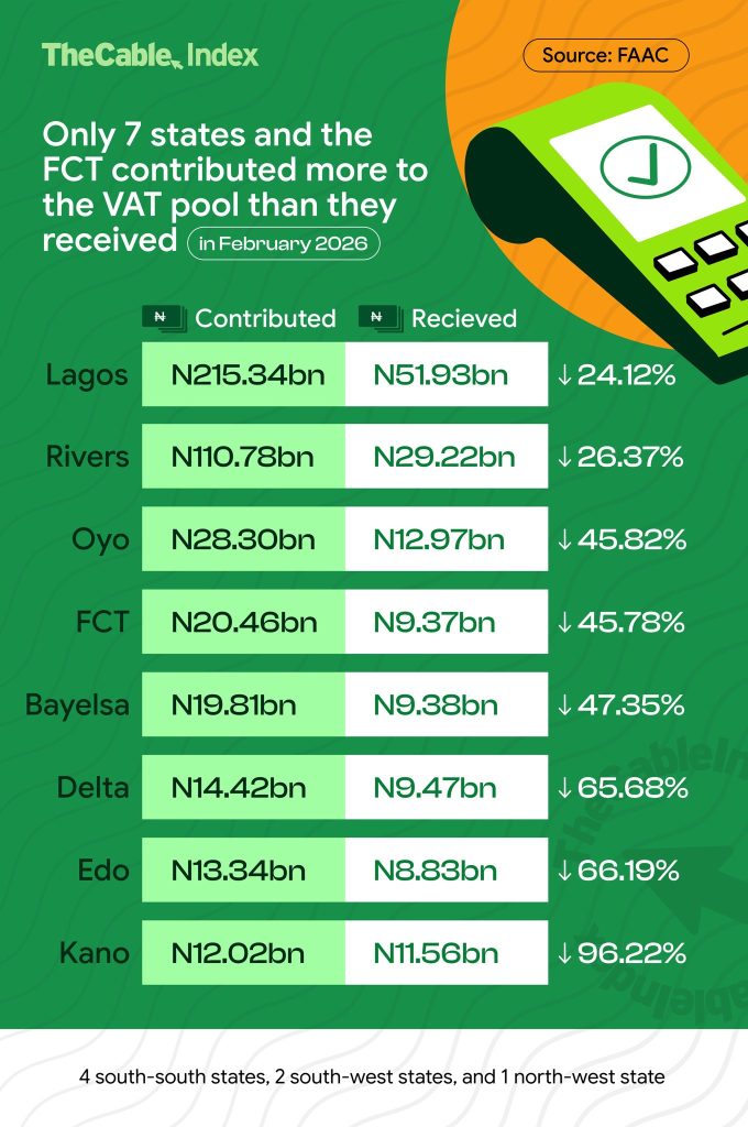 Only 7 states and the FCT contributed more to the VAT pool than they received in February 2026